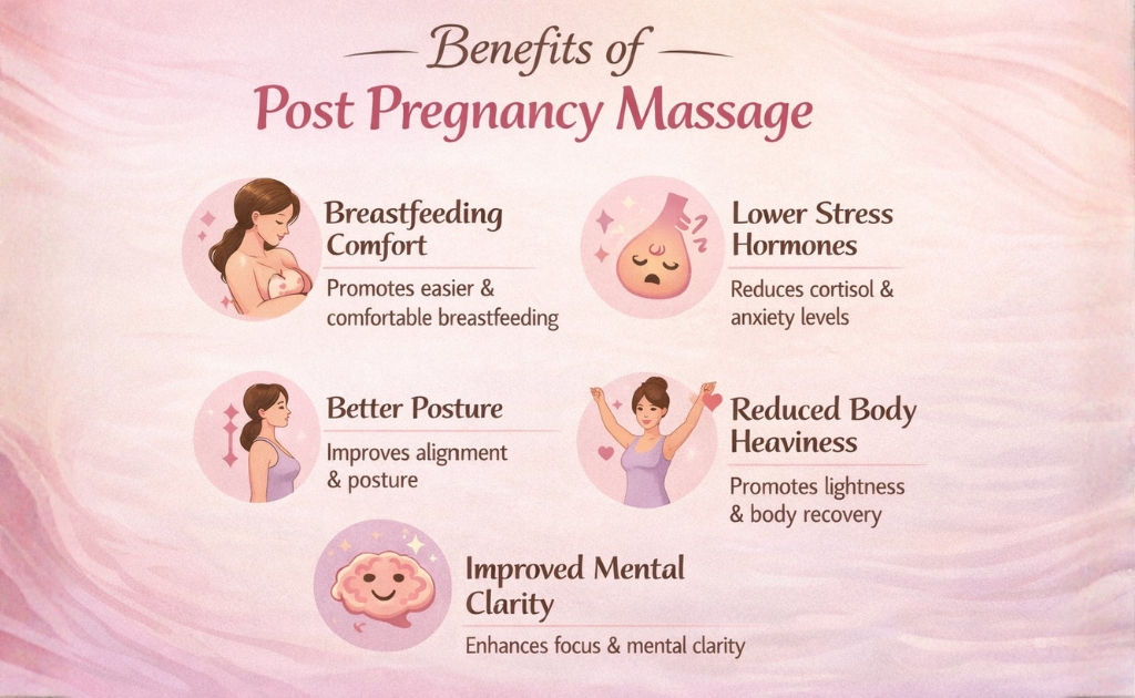 Benefits of Post Pregnancy Massage in Chennai – breastfeeding comfort, lower stress hormones, better posture, reduced body heaviness, and improved mental clarity.